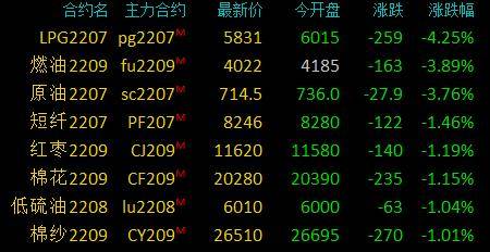 商品期货收盘涨跌参半<strong></p>
<p>中钢期货</strong>，尿素涨超5％，铁矿石、纸浆等涨超3％