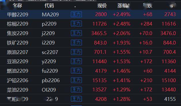 早盘播报：国内期货主力合约多数上涨 甲醇涨超2%