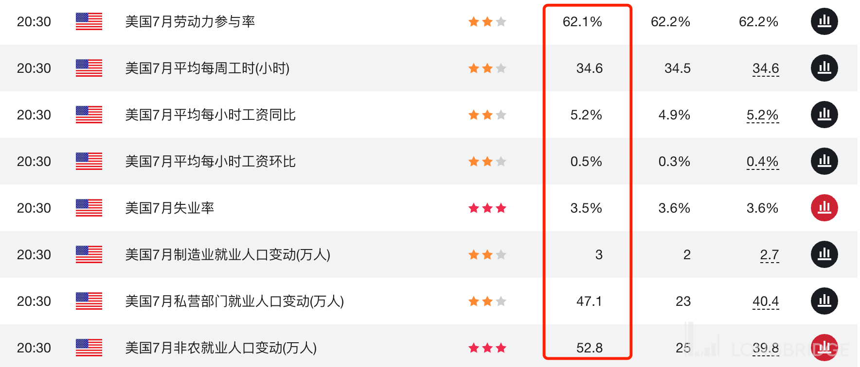 美联储 9 月加息 75 基点概率大增！7 月非农大超预期，美股期货跳水，美元飙升 70 点！