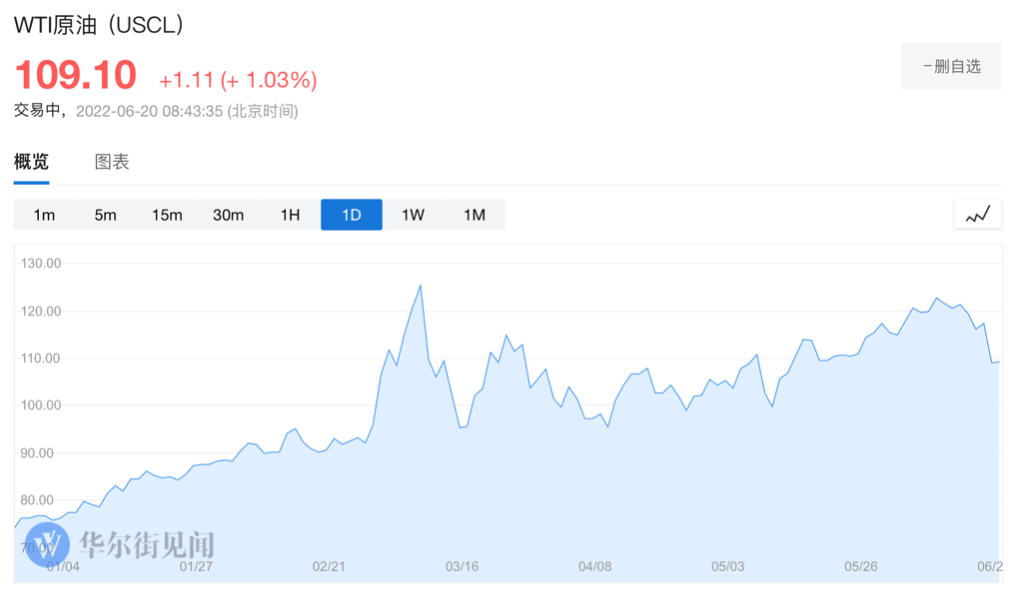 全球风险资产上涨:比特币反弹至2万美元 美股期货、油价双双上涨