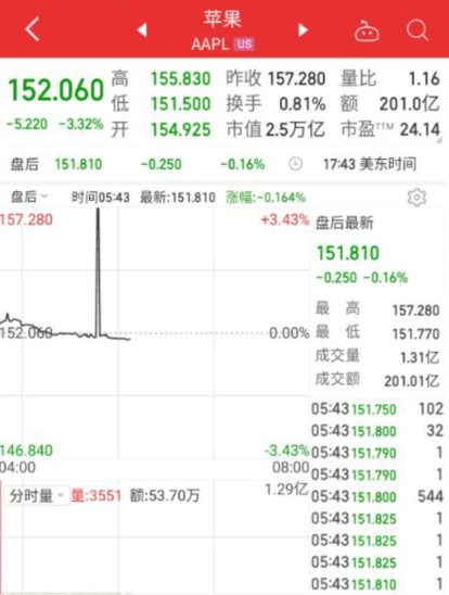 美股三大股指遭遇重挫<strong></p>
<p>美元期货</strong>,道指跌近700点,苹果市值一夜蒸发845亿美元,美油期货跌超6%,发生了什么?