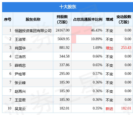 1月16日恒银科技发布公告，其股东减持31.54万股