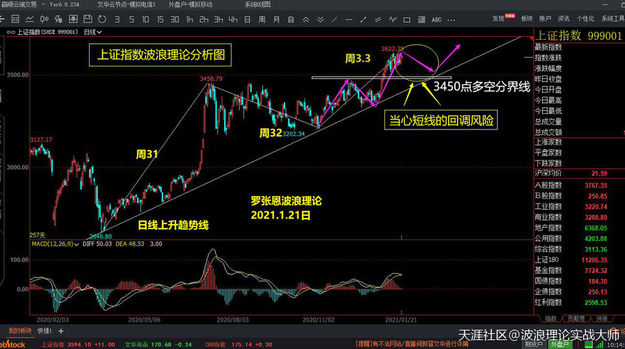 波浪理论公式，A股指数期货分析，恒生指数期货，恒指风水预测！