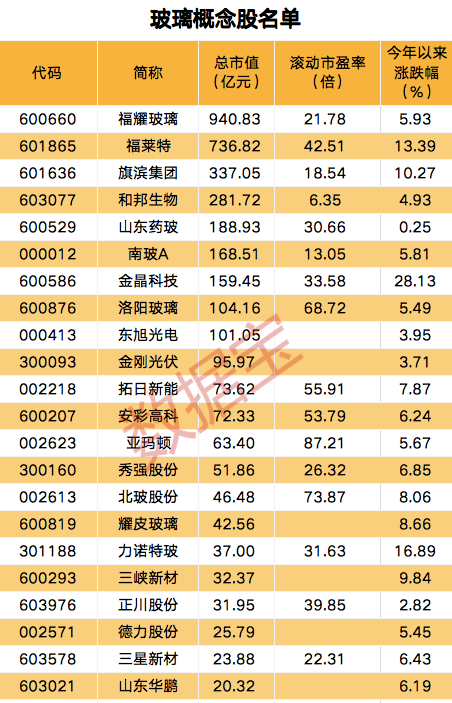 玻璃期货价格创去年7月以来新高<strong></p>
<p>行情期货</strong>，政策利好支撑叠加需求修复，机构看好后市行情，概念股全线上涨（附股）