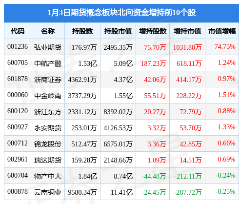 期货概念板块1月3日涨1.13%<strong></p>
<p>期货金</strong>，中科金财领涨，主力资金净流入187.8万元