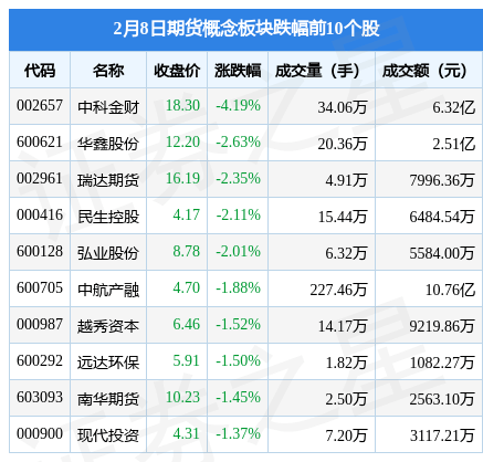 期货概念板块2月8日跌1.17%<strong></p>
<p>金期货</strong>,中科金财领跌,主力资金净流出3.42亿元