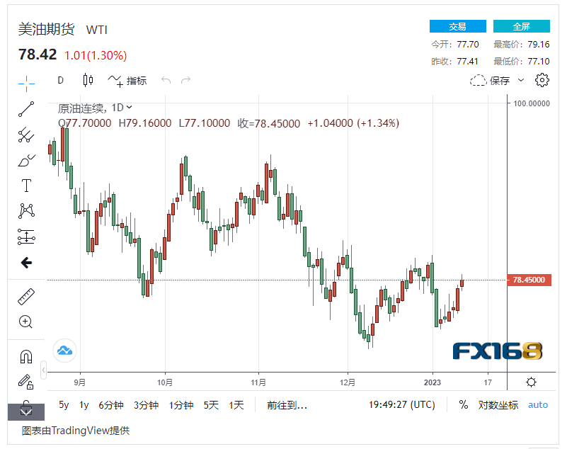 【原油收盘】美国通胀降温与中国经济复苏两重利好，国际油价连续6天上涨！美油接近80美元/桶大关