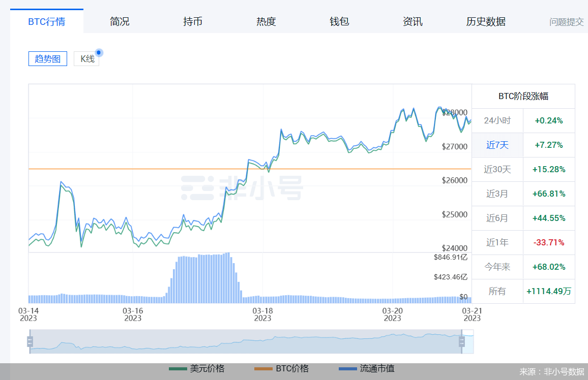 全球避险情绪升温｜比特币涨破2.82万美元！近三月涨幅66.81%，什么原因？
