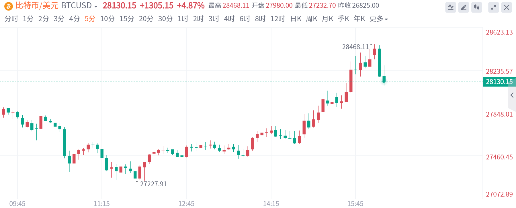 “数字黄金”发力？比特币创9个月新高