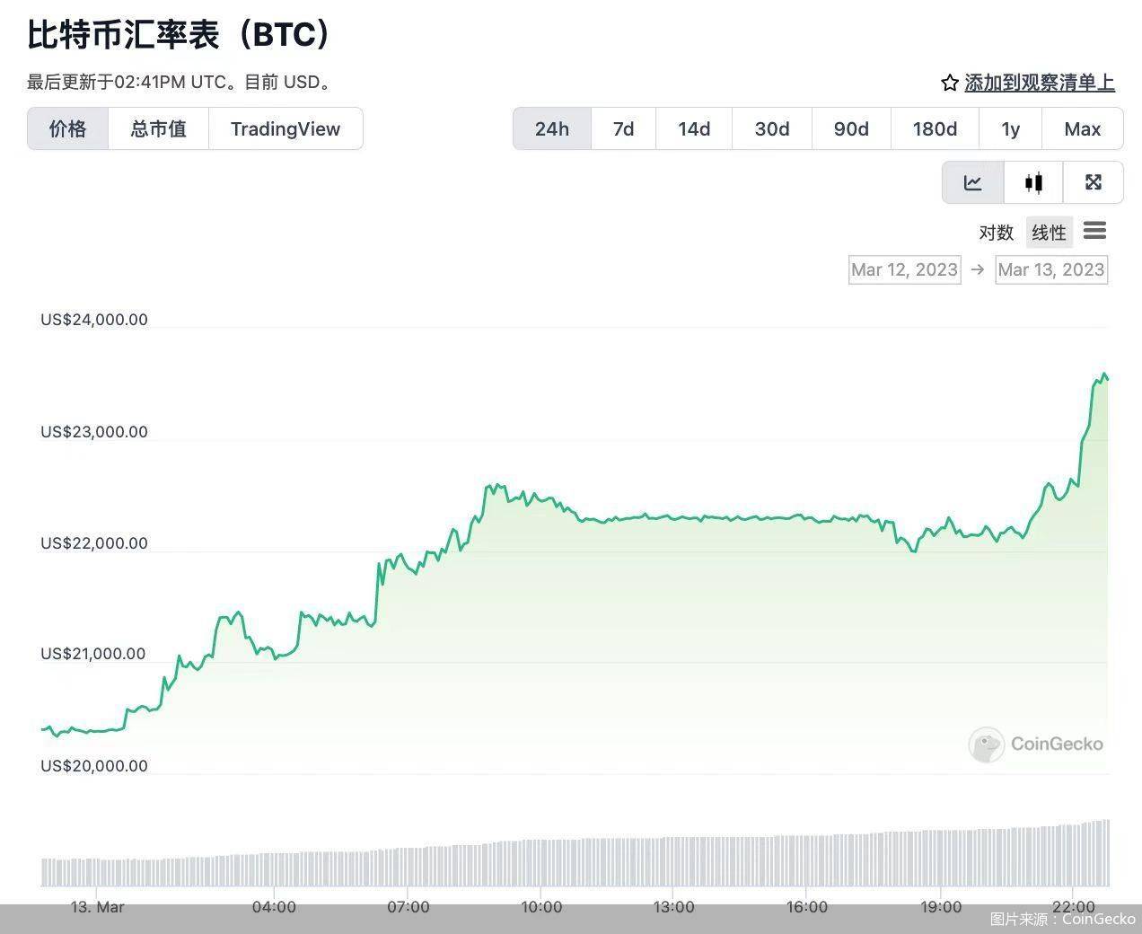 比特币突破23000美元，24小时涨幅达15.3%