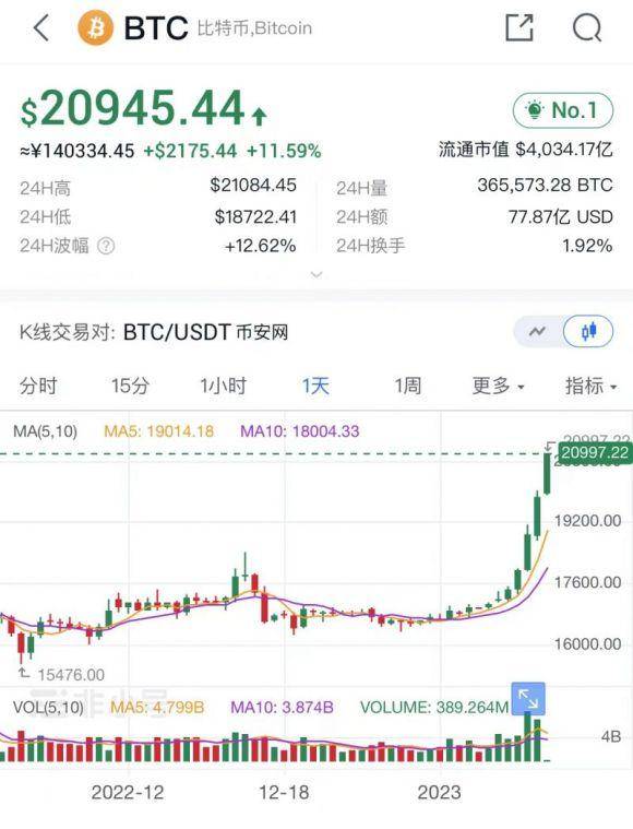 最新！比特币突破2.1万美元，日内涨幅超11%｜快讯