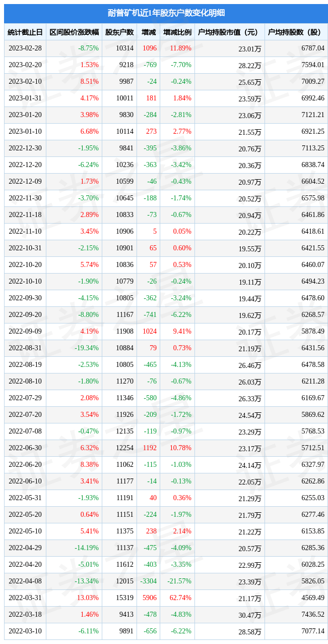 耐普矿机(300818)2月28日股东户数1.03万户，较上期增加11.89%
