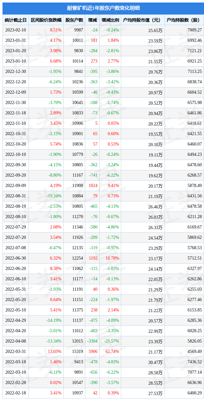 耐普矿机(300818)2月10日股东户数1万户，较上期减少0.24%