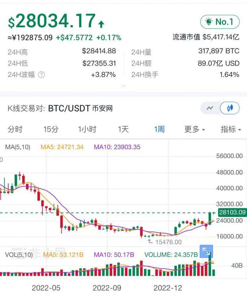 重上2.8万美元关口！比特币成欧美银行业危机“大赢家”，比特币NFT市场火爆
