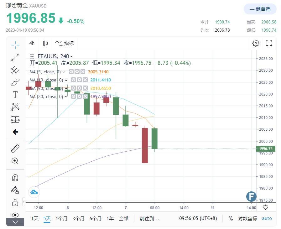 重磅行情！黄金跌破2000大关 比特币重返2.8万 美国银行、富达增持微策略“看涨比特币”