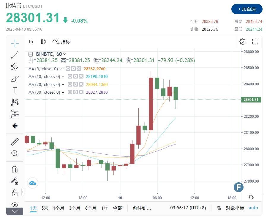 重磅行情<strong></p>
<p>比特币行情</strong>！黄金跌破2000大关 比特币重返2.8万 美国银行、富达增持微策略“看涨比特币”