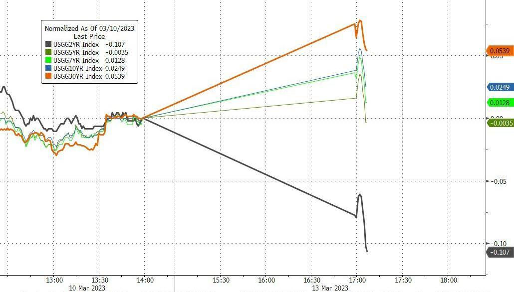 【比特日报】突发行情<strong></p>
<p>比特币行情</strong>!“美联储救市”资金涌向黄金、比特币与债券 币圈轧空2亿美元 “加息可能性直线下滑”