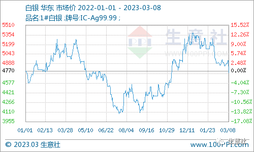 生意社:加息预期扰动贵金属短期行情 后市不必过分看空