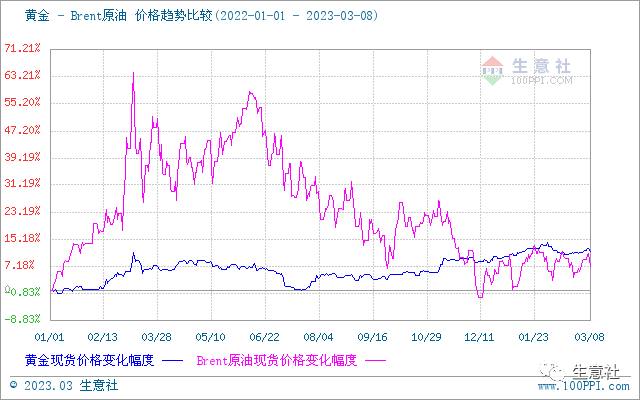 生意社:加息预期扰动贵金属短期行情 后市不必过分看空