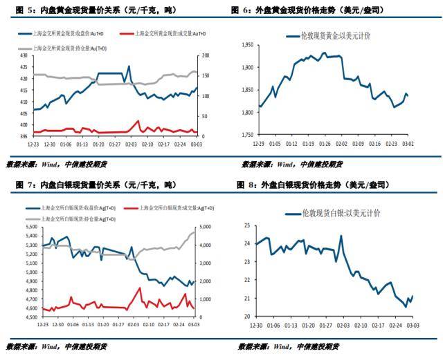 贵金属周报:衰退预期推升避险情绪 贵金属探底回升