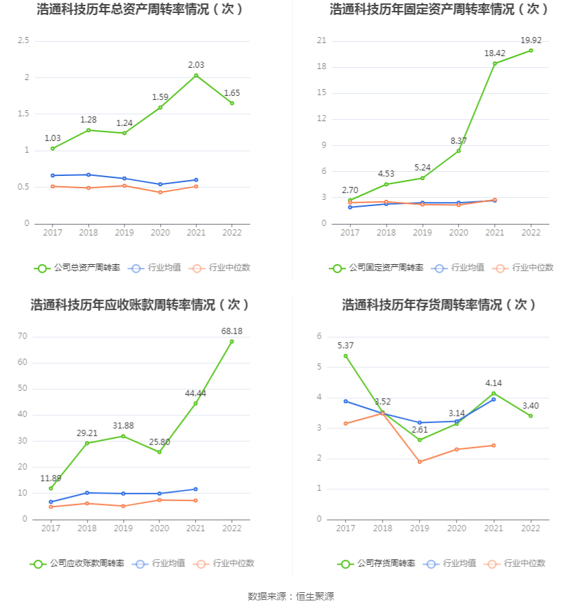 浩通科技：2022年净利润同比下降40.77% 拟10派4元