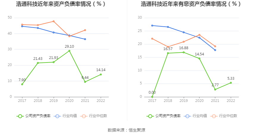 浩通科技：2022年净利润同比下降40.77% 拟10派4元