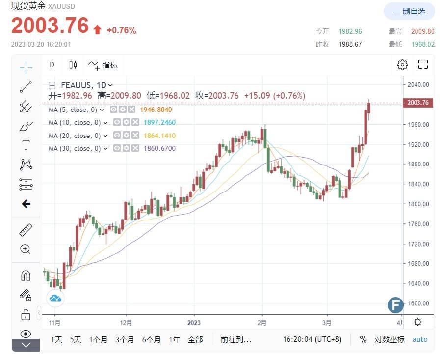 金价“极度看涨”！知名黄金公司：突破2000进入新的区间模式 “中期目标看涨2200大关”