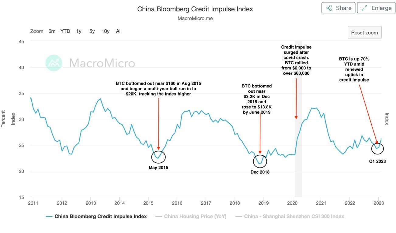 中美信贷巨变！中国对比特币“利好”的关键信号：10.6万亿元人民币信贷冲动来袭