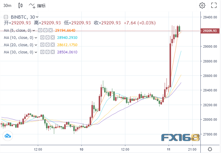 多头大爆发！比特币暴拉5%冲破2.9万美元 一个价值17亿美元的困境：选择黄金还是比特币？