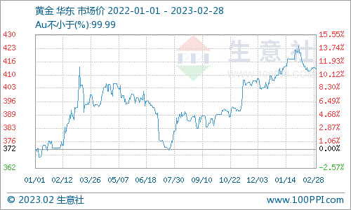 生意社：贵金属 价格 短期偏弱运行为主