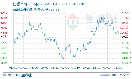 生意社：贵金属 价格 短期偏弱运行为主