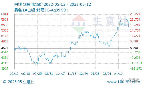 生意社:白银价格大幅回落 能否带动贵金属行情转向<strong></p>
<p>贵金属行情策略分析</strong>?