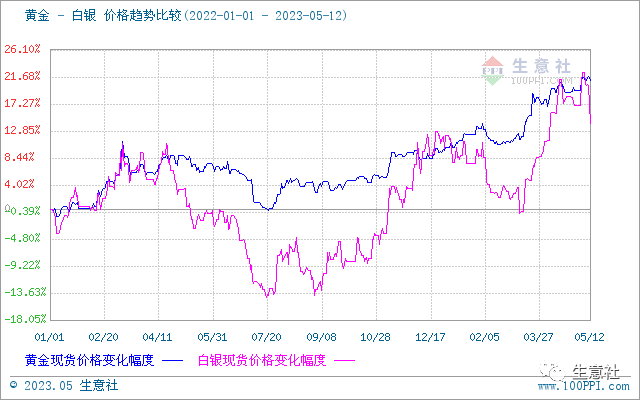 生意社:白银价格大幅回落 能否带动贵金属行情转向<strong></p>
<p>贵金属行情策略分析</strong>?