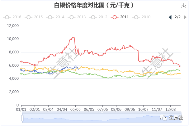 生意社:白银价格大幅回落 能否带动贵金属行情转向<strong></p>
<p>贵金属行情策略分析</strong>?