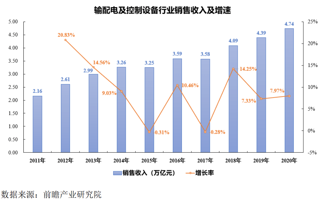 IPO研究｜<strong></p>
<p>贵金属行业的规模</strong>我国输配电及控制设备行业总市场规模从2011年的2.16万亿元增长至2020年的4.74万亿元