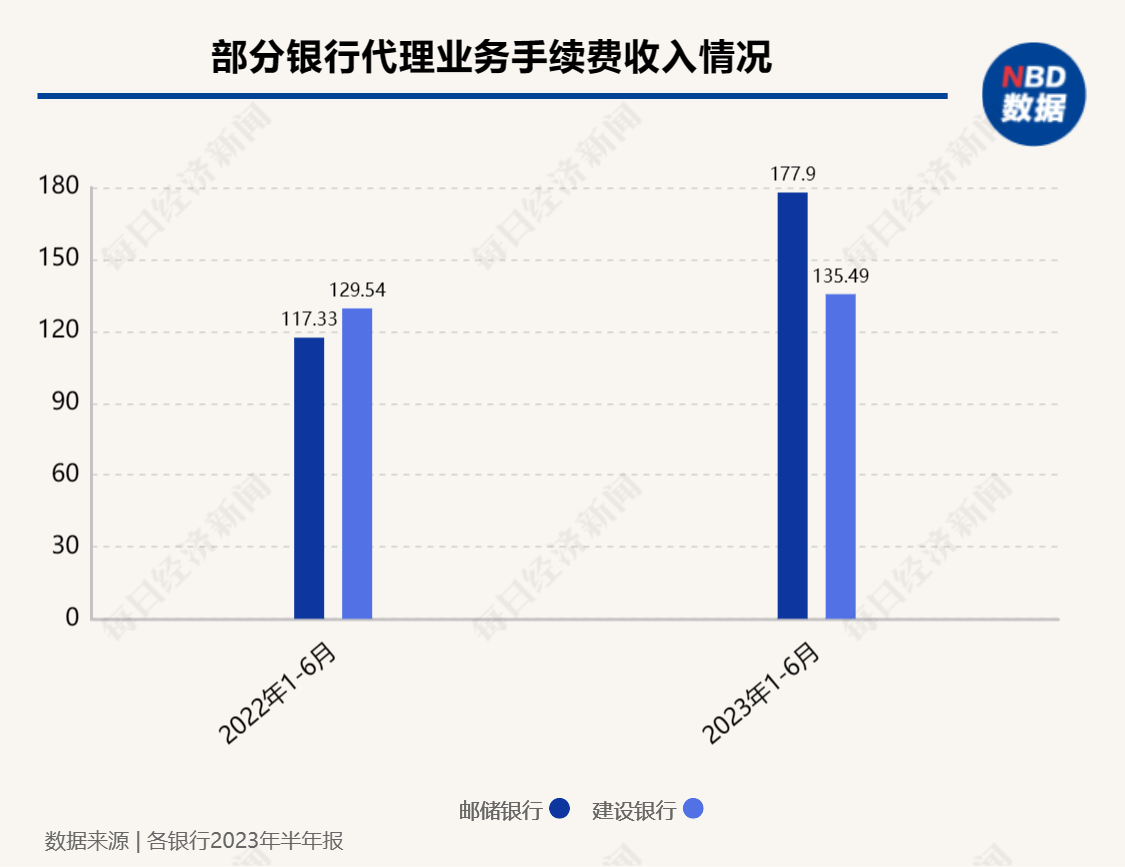 独家｜银保渠道手续费将下调！银行人士：幅度将达六成 对中收影响很大