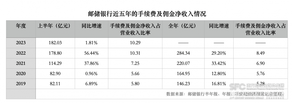 中收连续五年两位数增长，净息差保持2%以上…刘建军谈邮储银行何以破局