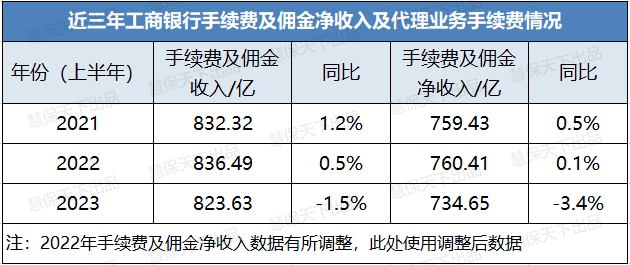 重拳整治银保费用乱象，2023年的银行中收还值得期待吗？上半年个别机构期缴保费收入增超80%，依然难掩颓势