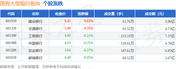 国有大型银行板块12月4日跌0.21%，邮储银行领跌，主力资金净流出5551.39万元