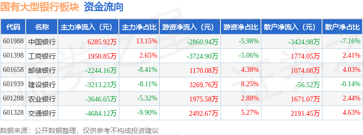 国有大型银行板块12月4日跌0.21%<strong></p>
<p>银行</strong>，邮储银行领跌，主力资金净流出5551.39万元