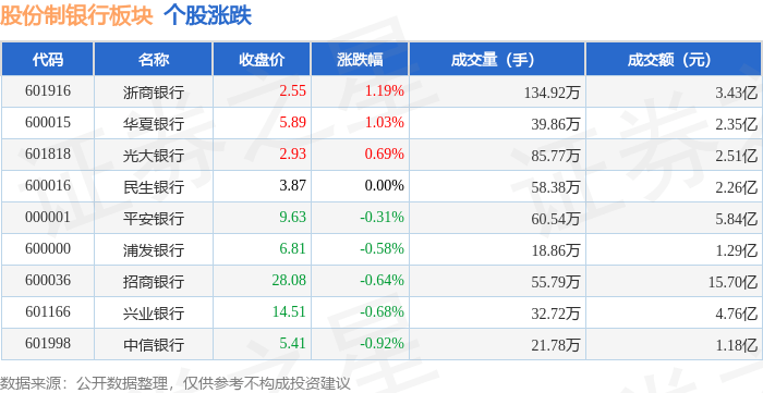 股份制银行板块12月4日跌0.37%，中信银行领跌，主力资金净流出1.47亿元