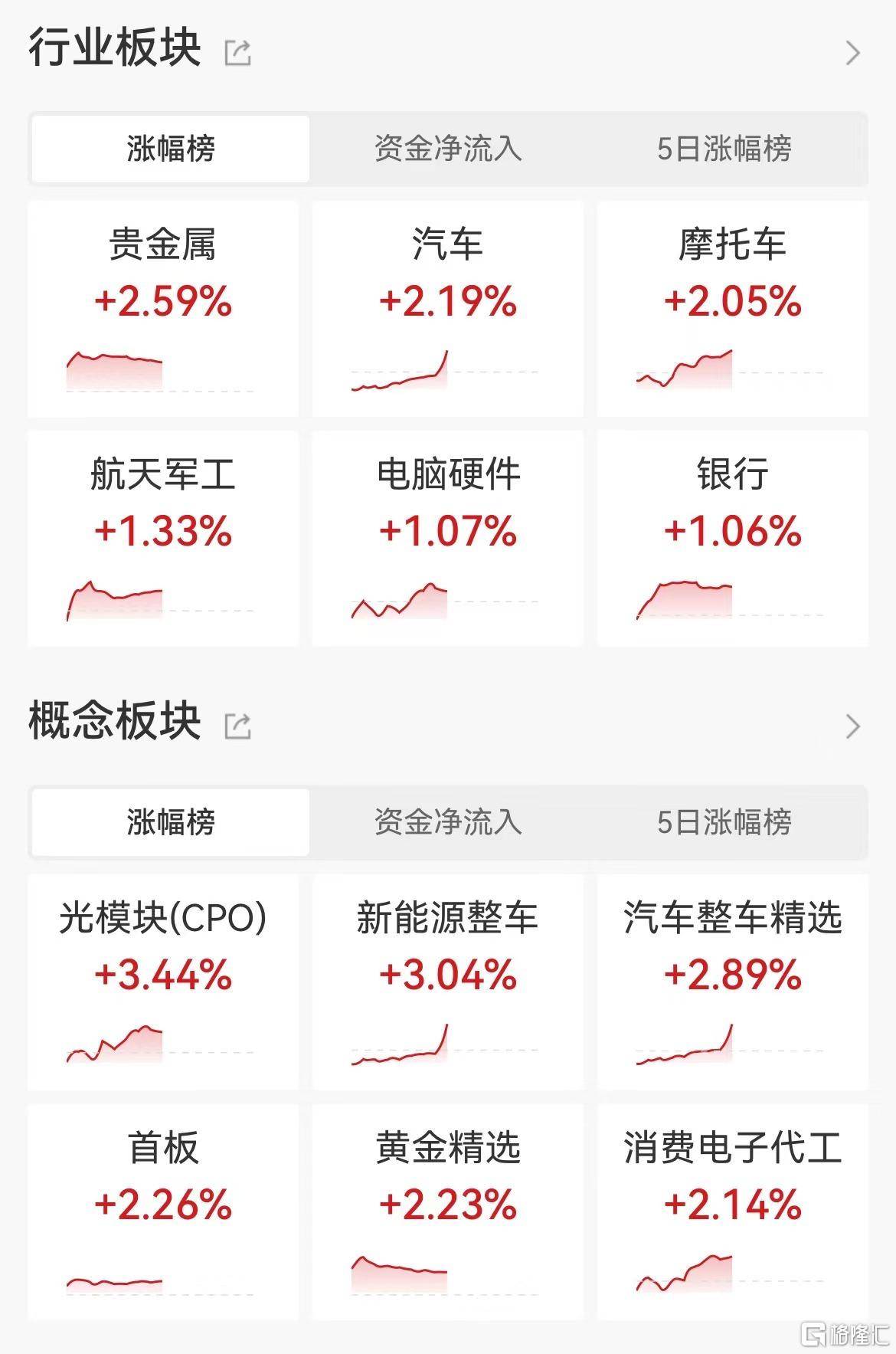 A股午评:沪指低开高走涨0.26% AI手机、贵金属、军工板块领涨