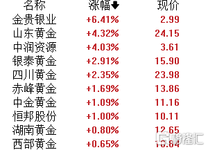 A股午评:沪指低开高走涨0.26% AI手机、贵金属、军工板块领涨