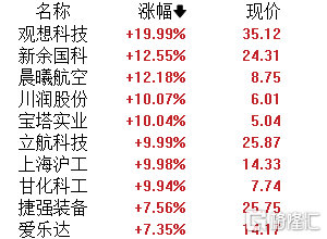 A股午评:沪指低开高走涨0.26% AI手机、贵金属、军工板块领涨