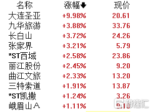 A股午评:沪指低开高走涨0.26% AI手机、贵金属、军工板块领涨