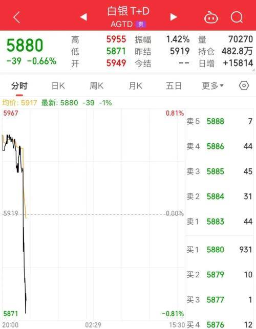 深夜，利空！贵金属直线跳水，拜登最新表态