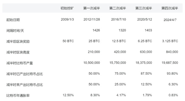 币圈大事件！比特币减半<strong></p>
<p>币圈小白</strong>，或在周五！