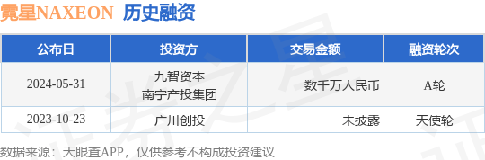 霓星NAXEON公布A轮融资<strong></p>
<p>星瀚币</strong>，融资额数千万人民币，投资方为九智资本、南宁产投集团等