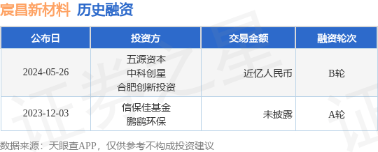 宸昌新材料公布B轮融资，融资额近亿人民币，投资方为五源资本、中科创星等