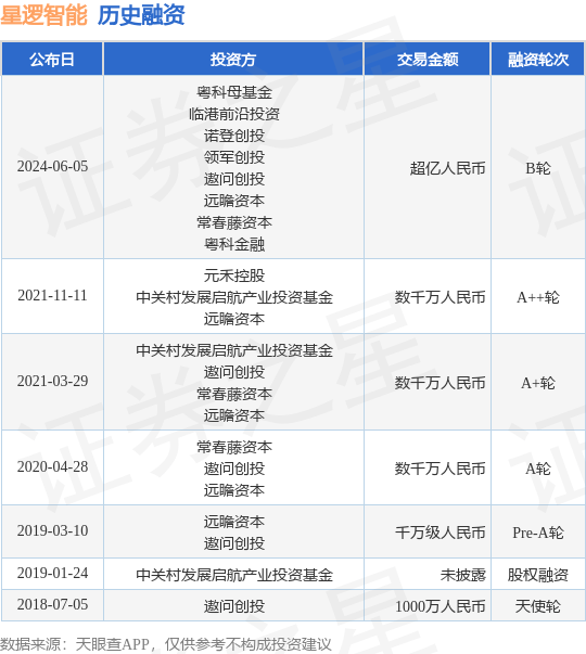 星逻智能公布B轮融资，融资额超亿人民币，投资方为粤科母基金、临港前沿投资等